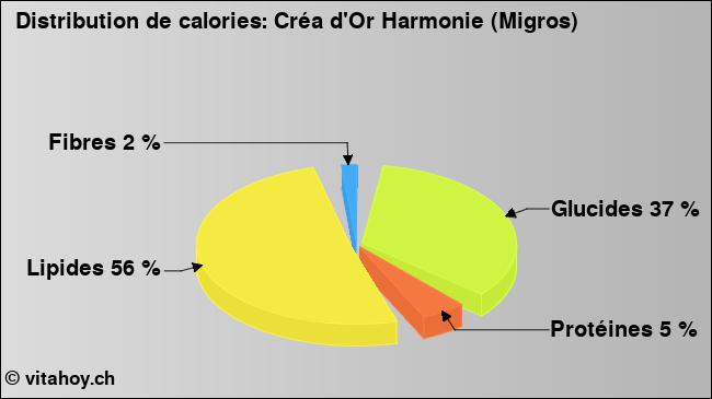 Calories: Créa d'Or Harmonie (Migros) (diagramme, valeurs nutritives)