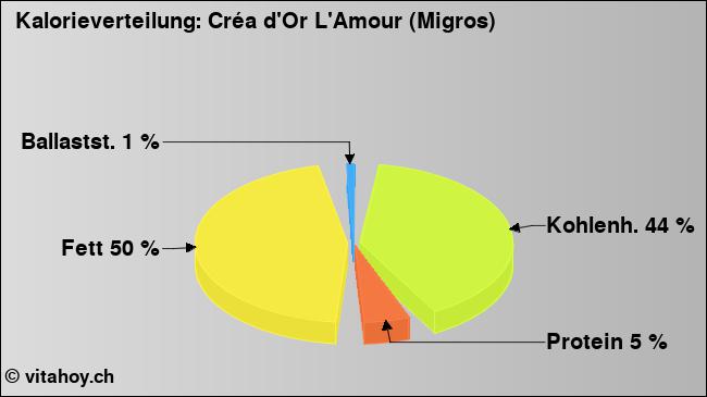 Kalorienverteilung: Créa d'Or L'Amour (Migros) (Grafik, Nährwerte)