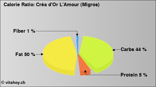 Calorie ratio: Créa d'Or L'Amour (Migros) (chart, nutrition data)