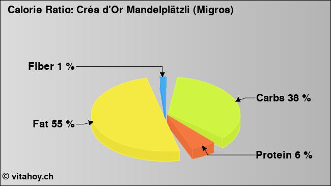 Calorie ratio: Créa d'Or Mandelplätzli (Migros) (chart, nutrition data)