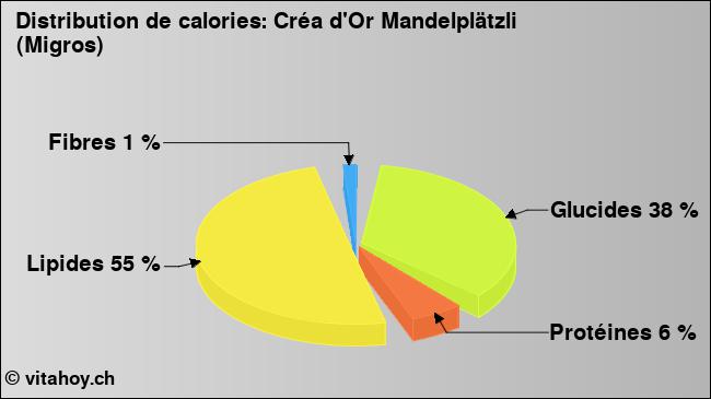 Calories: Créa d'Or Mandelplätzli (Migros) (diagramme, valeurs nutritives)