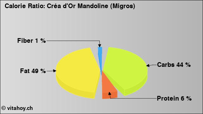 Calorie ratio: Créa d'Or Mandoline (Migros) (chart, nutrition data)