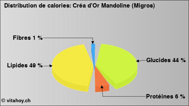 Calories: Créa d'Or Mandoline (Migros) (diagramme, valeurs nutritives)