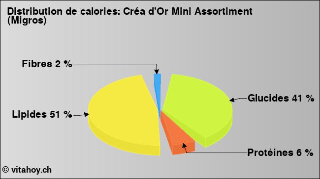 Calories: Créa d'Or Mini Assortiment (Migros) (diagramme, valeurs nutritives)