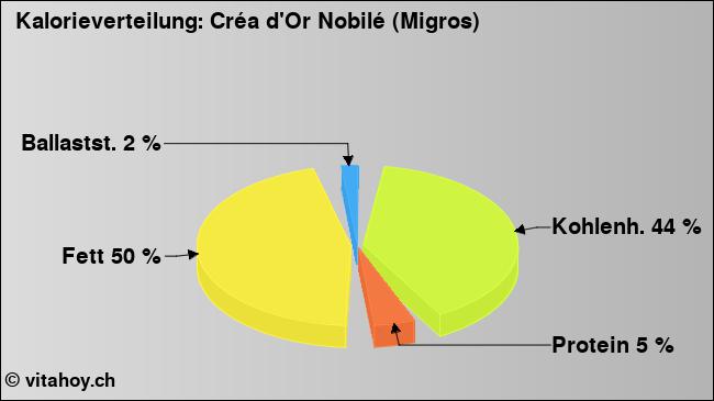 Kalorienverteilung: Créa d'Or Nobilé (Migros) (Grafik, Nährwerte)