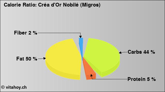 Calorie ratio: Créa d'Or Nobilé (Migros) (chart, nutrition data)