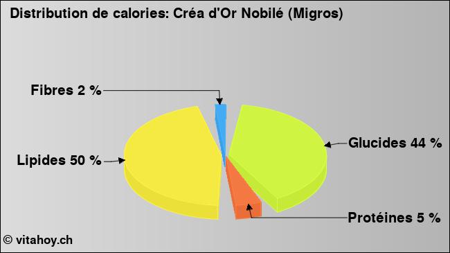 Calories: Créa d'Or Nobilé (Migros) (diagramme, valeurs nutritives)