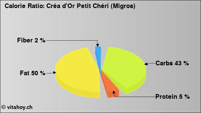 Calorie ratio: Créa d'Or Petit Chéri (Migros) (chart, nutrition data)