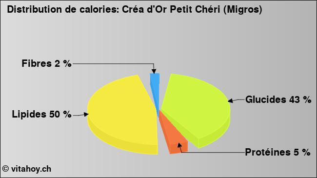 Calories: Créa d'Or Petit Chéri (Migros) (diagramme, valeurs nutritives)