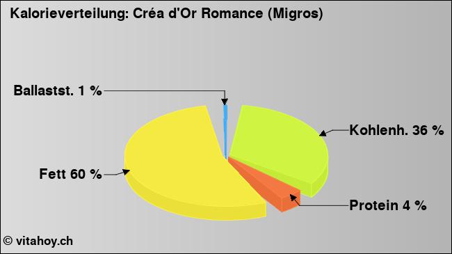 Kalorienverteilung: Créa d'Or Romance (Migros) (Grafik, Nährwerte)