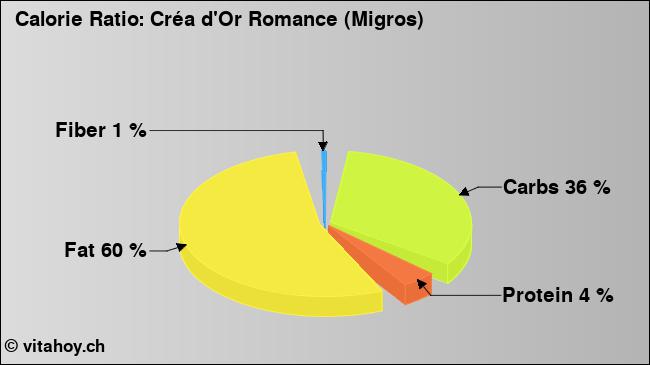 Calorie ratio: Créa d'Or Romance (Migros) (chart, nutrition data)