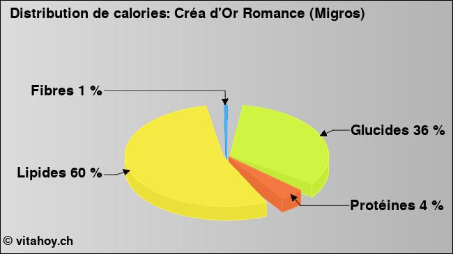 Calories: Créa d'Or Romance (Migros) (diagramme, valeurs nutritives)