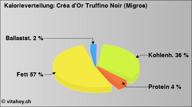 Kalorienverteilung: Créa d'Or Truffino Noir (Migros) (Grafik, Nährwerte)