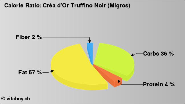 Calorie ratio: Créa d'Or Truffino Noir (Migros) (chart, nutrition data)