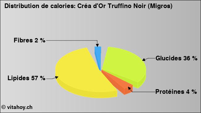 Calories: Créa d'Or Truffino Noir (Migros) (diagramme, valeurs nutritives)