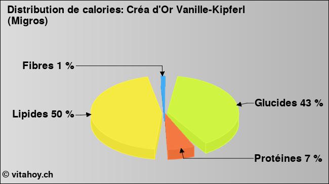 Calories: Créa d'Or Vanille-Kipferl (Migros) (diagramme, valeurs nutritives)