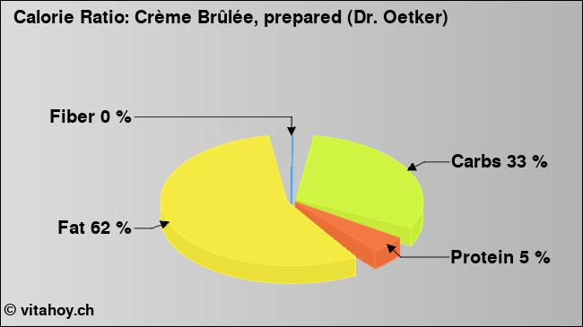 Calorie ratio: Crème Brûlée, prepared (Dr. Oetker) (chart, nutrition data)