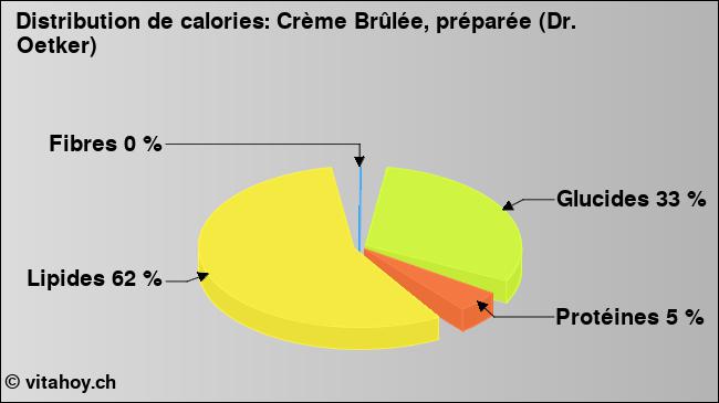 Calories: Crème Brûlée, préparée (Dr. Oetker) (diagramme, valeurs nutritives)