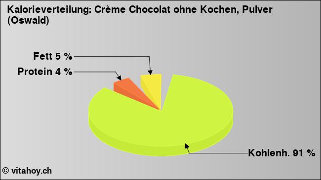 Kalorienverteilung: Crème Chocolat ohne Kochen, Pulver (Oswald) (Grafik, Nährwerte)
