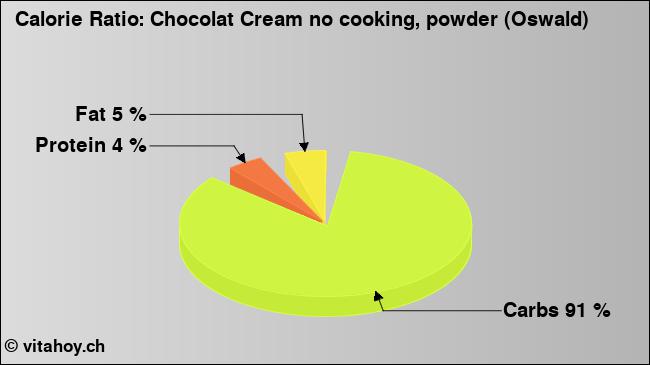 Calorie ratio: Chocolat Cream no cooking, powder (Oswald) (chart, nutrition data)