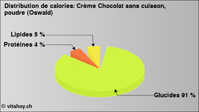 Calories: Crème Chocolat sans cuisson, poudre (Oswald) (diagramme, valeurs nutritives)