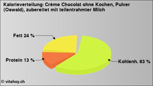 Kalorienverteilung: Crème Chocolat ohne Kochen, Pulver (Oswald), zubereitet mit teilentrahmter Milch (Grafik, Nährwerte)