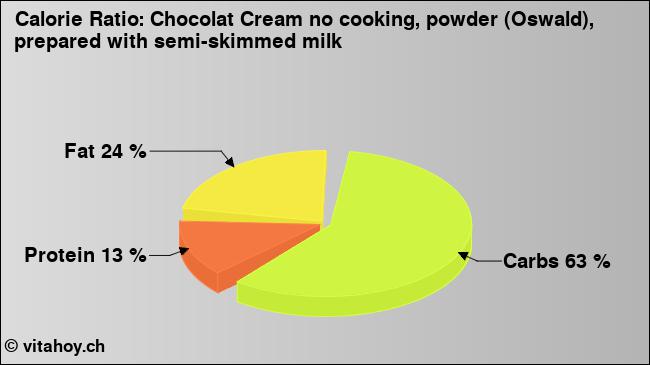 Calorie ratio: Chocolat Cream no cooking, powder (Oswald), prepared with semi-skimmed milk (chart, nutrition data)