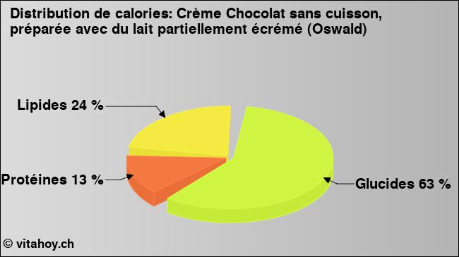 Calories: Crème Chocolat sans cuisson, préparée avec du lait partiellement écrémé (Oswald) (diagramme, valeurs nutritives)