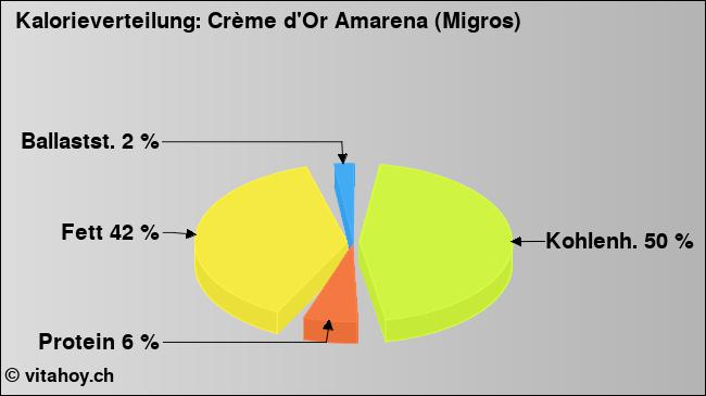 Kalorienverteilung: Crème d'Or Amarena (Migros) (Grafik, Nährwerte)