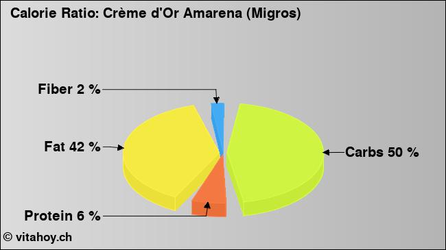 Calorie ratio: Crème d'Or Amarena (Migros) (chart, nutrition data)