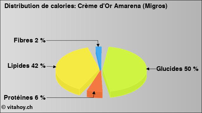 Calories: Crème d'Or Amarena (Migros) (diagramme, valeurs nutritives)