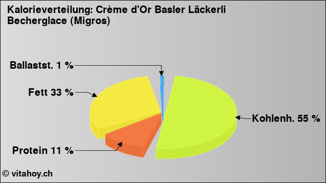 Kalorienverteilung: Crème d'Or Basler Läckerli Becherglace (Migros) (Grafik, Nährwerte)