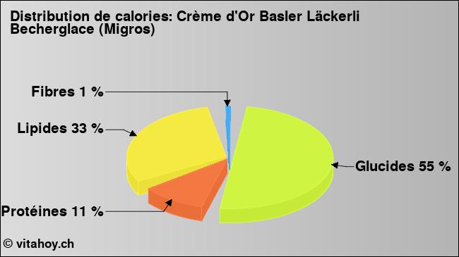 Calories: Crème d'Or Basler Läckerli Becherglace (Migros) (diagramme, valeurs nutritives)