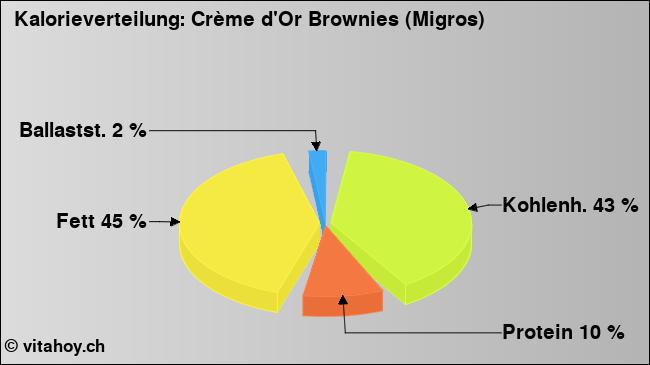Kalorienverteilung: Crème d'Or Brownies (Migros) (Grafik, Nährwerte)