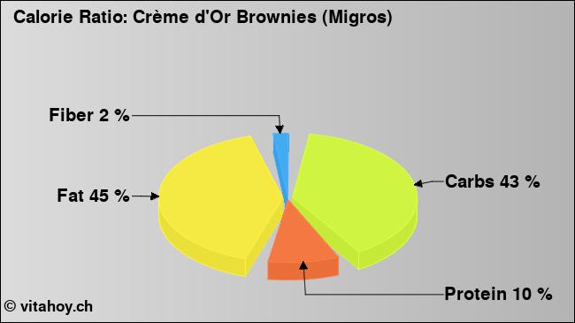 Calorie ratio: Crème d'Or Brownies (Migros) (chart, nutrition data)