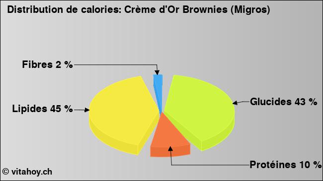 Calories: Crème d'Or Brownies (Migros) (diagramme, valeurs nutritives)