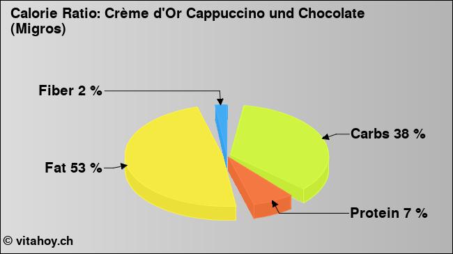 Calorie ratio: Crème d'Or Cappuccino und Chocolate (Migros) (chart, nutrition data)