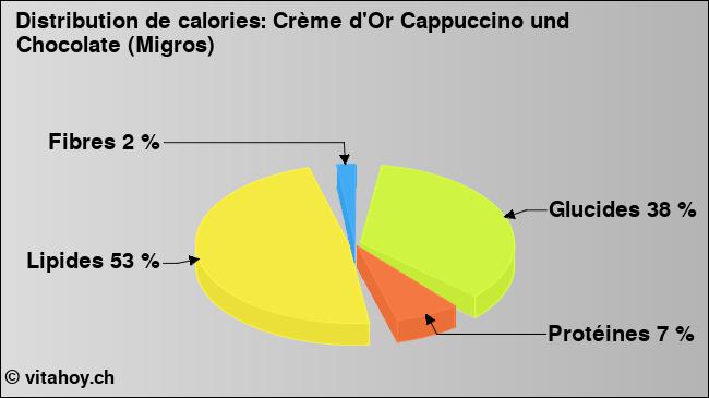 Calories: Crème d'Or Cappuccino und Chocolate (Migros) (diagramme, valeurs nutritives)