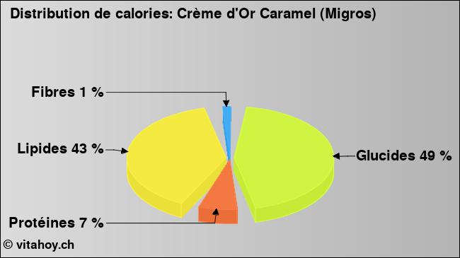 Calories: Crème d'Or Caramel (Migros) (diagramme, valeurs nutritives)