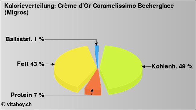 Kalorienverteilung: Crème d'Or Caramelissimo Becherglace (Migros) (Grafik, Nährwerte)
