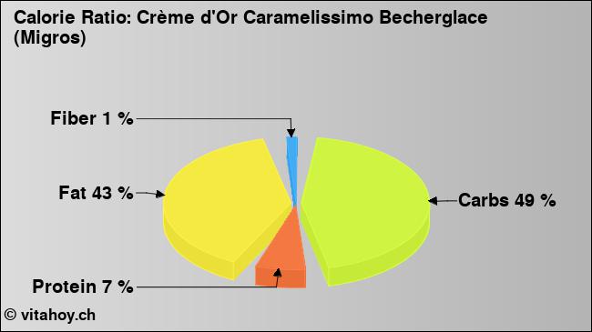 Calorie ratio: Crème d'Or Caramelissimo Becherglace (Migros) (chart, nutrition data)