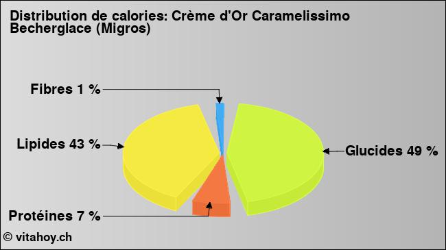 Calories: Crème d'Or Caramelissimo Becherglace (Migros) (diagramme, valeurs nutritives)