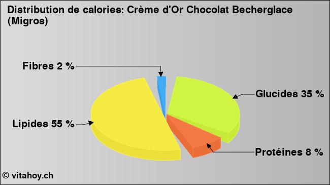 Calories: Crème d'Or Chocolat Becherglace (Migros) (diagramme, valeurs nutritives)