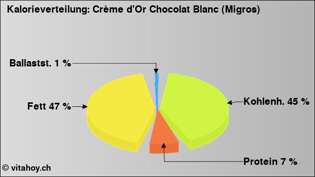 Kalorienverteilung: Crème d'Or Chocolat Blanc (Migros) (Grafik, Nährwerte)