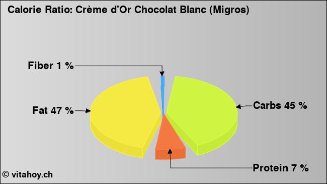 Calorie ratio: Crème d'Or Chocolat Blanc (Migros) (chart, nutrition data)