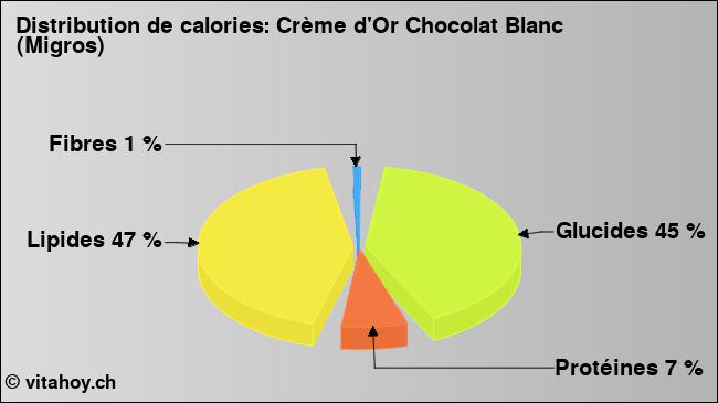 Calories: Crème d'Or Chocolat Blanc (Migros) (diagramme, valeurs nutritives)