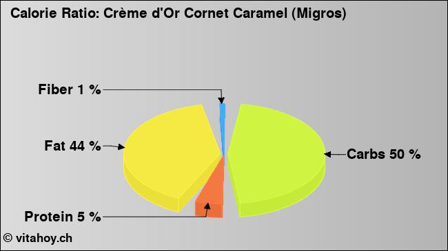 Calorie ratio: Crème d'Or Cornet Caramel (Migros) (chart, nutrition data)