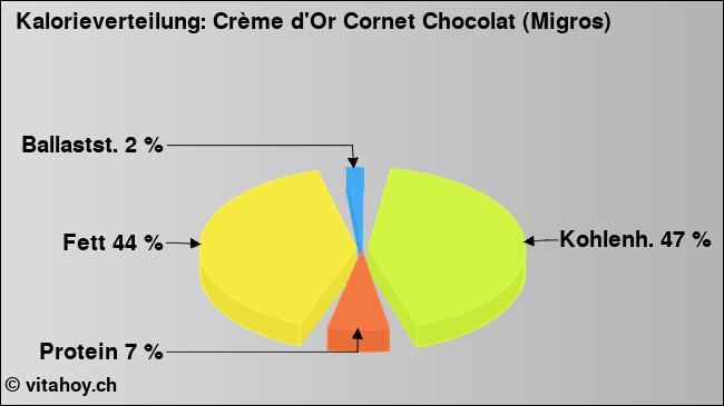 Kalorienverteilung: Crème d'Or Cornet Chocolat (Migros) (Grafik, Nährwerte)