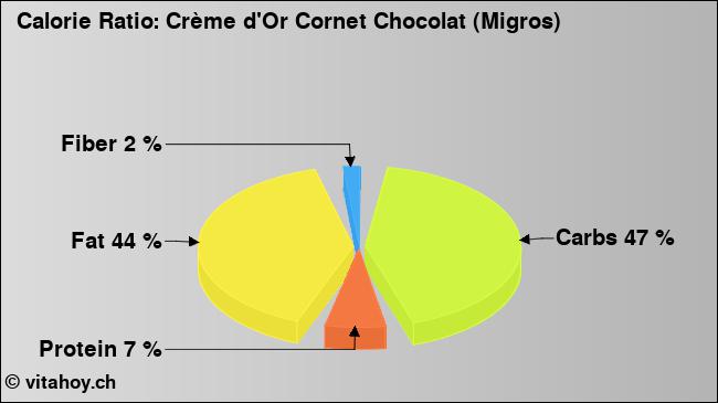Calorie ratio: Crème d'Or Cornet Chocolat (Migros) (chart, nutrition data)