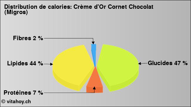 Calories: Crème d'Or Cornet Chocolat (Migros) (diagramme, valeurs nutritives)